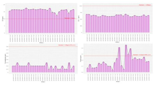 S기관 조리실 노출 실태 및 조사 결과 (왼쪽 위부터 시계 방향으로 CO, CO2, Toluene, Formaldehyde)