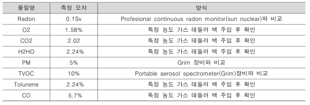 센서 성능 실험 결과