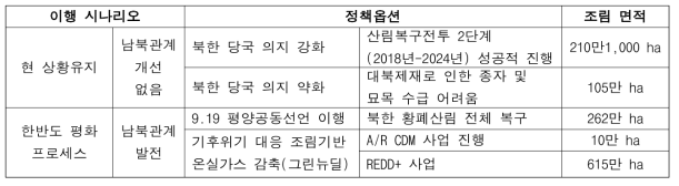 북한 산림복구 시나리오