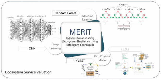 MERIT 모형 Framework 설계 및 개발 모식도