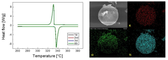 나노유체 캡슐의 DSC 열흐름 곡선(左), 전자현미경 및 EDS Color mapping(右)