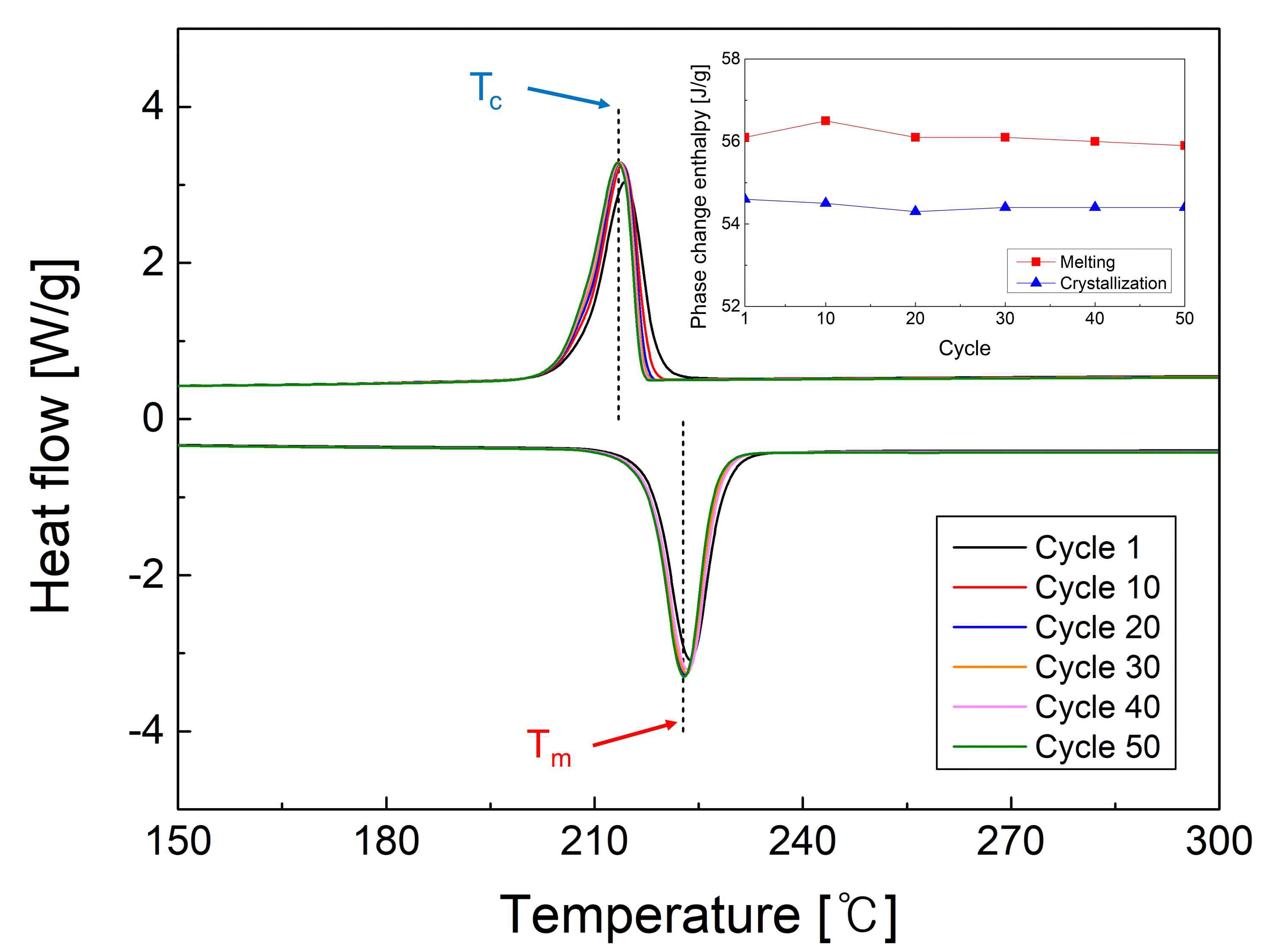 가열/냉각 50회 반복 사이클 동안의 용융염 나노캡슐의 열흐름 곡선