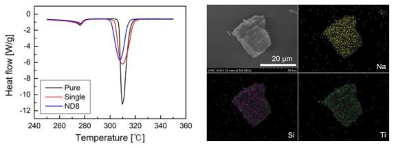 질산칼륨 이중캡슐의 DSC 곡선(左), 전자현미경 사진 및 EDS Color mapping (右)