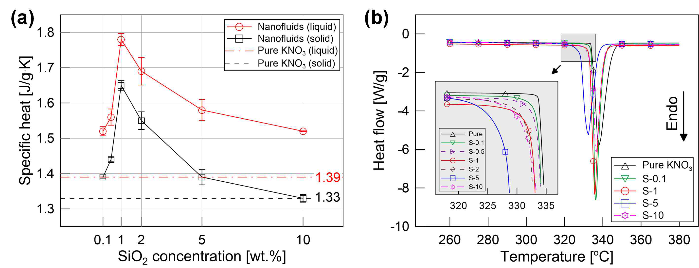 질산칼륨-실리카 나노유체 측정결과:(a) 나노입자 농도의 효과,(b) DSC 열흐름 곡선