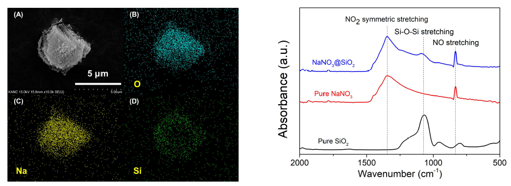 (A)질산나트륨 마이크로캡슐의 전자현미경 사진 및 EDS X-ray Map (左), (B)순수 질산나트륨, 순수 실리카, 마이크로캡슐의 FTIR 스펙트럼 비교 (右)