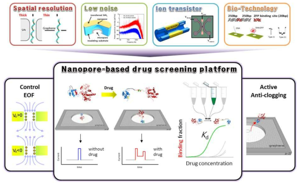 나노포어 약물 스크리닝 플랫폼 기술 개발 목표