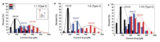 Nutlin-3 약물처리 농도에 따른 type 2 통과신호의 interpeak current drop 분포