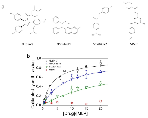 나노포어 통과신호를 통해 분석한 Nutlin-3, NSC66811, SC204072, MMC 단백질의 MDM2 항암표적단백질 결합상수 정량분석 결과