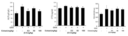 OVX 마우스 모델의 골 형성/흡수 마커 및 FSH 호르몬에 대한 부추 추출물의 효과