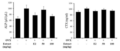 OVX 마우스 모델의 골 대사 관련 마커에 대한 감태 추출물의 효과