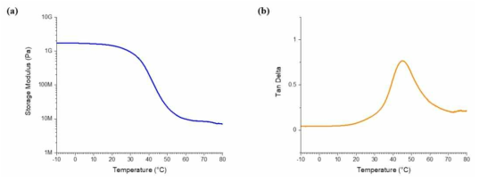 제작된 SMP 인터페이스의 DMA 특성분석 결과 (a) Storage modulus (b) Loss factor (Tangent δ)