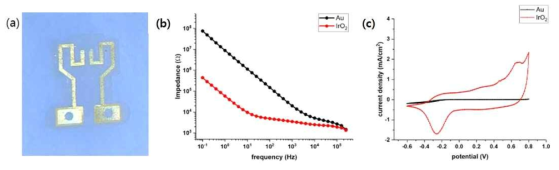 (a) double-clip 신경 인터페이스 (b) IrO2 코팅 impedance 결과 (c) Cyclic voltammetry 결과