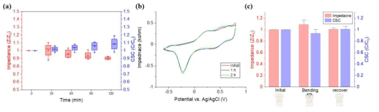 PBS 내에서의 전기화학적 안정성 테스트 (a) 장기간 전압인가에 따른 임피던스 및 전하저장용량 (CSC) 변화 결과 (b) 장기간 CV 측정 테스트 결과 (c) 클립핑을 위한 bending 형에 따른 임피던스와 CSC 변화 결과