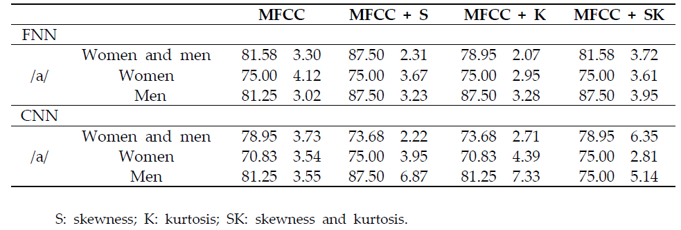 Classification results obtained by MFCC, skewness, and kurtosis parameters and the two different deep learning methods