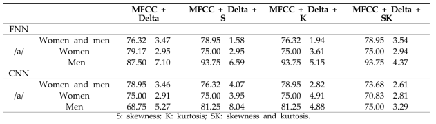Classification results obtained by MFCC delta, skewness, and kurtosis parameters and the two different deep learning methods