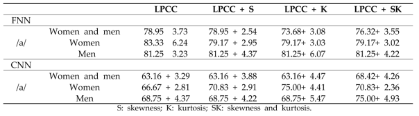 Classification results obtained by LPCC, skewness, and kurtosis parameters and the two different deep learning methods