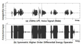 (a) Voice signal(male) (b) SHODEO function 이용 음성 구간 검출