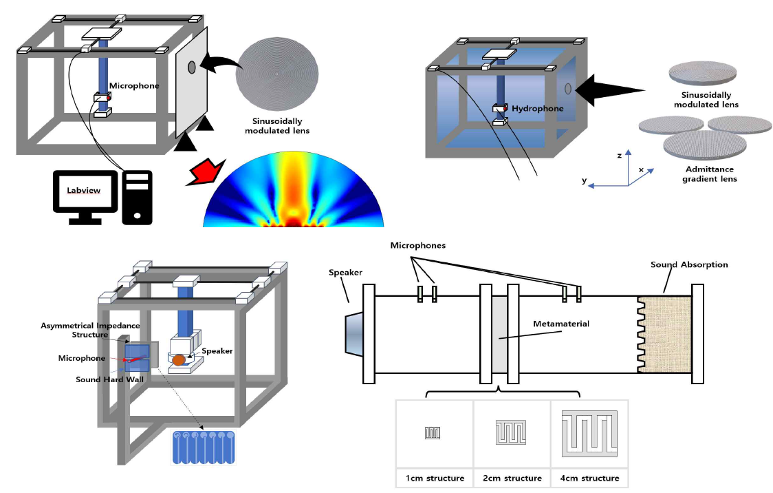 임피던스 제어 초음파 집속 장치 및 음향 집속 시스템 적용매질 확장 검증, 비대칭 임피던스 표면 음원의 운동 추적과 메타물질의 광대역 주파수 차음 성능 검증 실험의 모식도