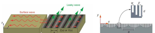 음파의 2차원 방향성 제어 원리 및 구현을 위한 sinusoidal 임피던스 제어 표면