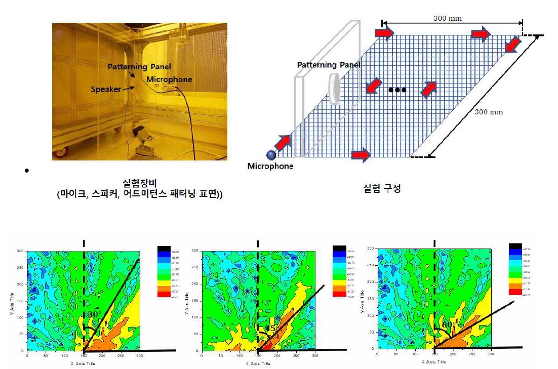 3차원 음파 방사각 제어 메타표면의 음압 분포 측정 장비 및 결과