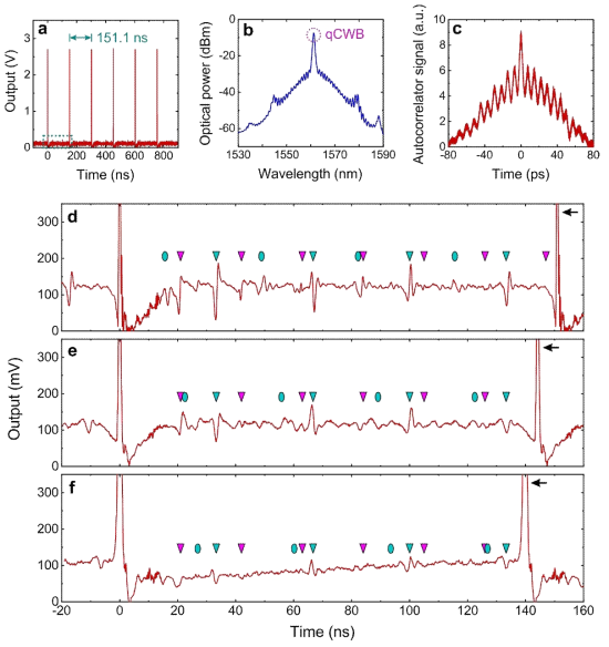 능동형 광도파로 공진기에서 비선형 광-음향 상호작용에 의한 준 연속파 배경(qCWB)의 임펄스 세기 변조. (a) 오실로스코프 상에서 보이는 공진기 출력. (b) 공진기 출력의 광학 스펙트럼. 1561 nm 파장에서의 좁은 스펙트럼 피크는 준 연속파 배경에 해당하고 그 밑의 넓은 스펙트럼은 솔리톤 다발에 해당함. (c) 공진기 출력의 세기-자기상관 신호. (d) (a)의 청록색 점선 상자를 확대한 것으로서, 준 연속파 배경의 임펄스 세기 변조가 보임. (e,f) (d)와 유사하나 공진기의 길이와 분산을 변화시켜 얻은 그림. (d-f)에서 청록색 삼각형, 청록색 타원, 자주색 삼각형은 이론적으로 예측되는 임펄스 세기 변조의 모든 시간적 위치를 나타냄