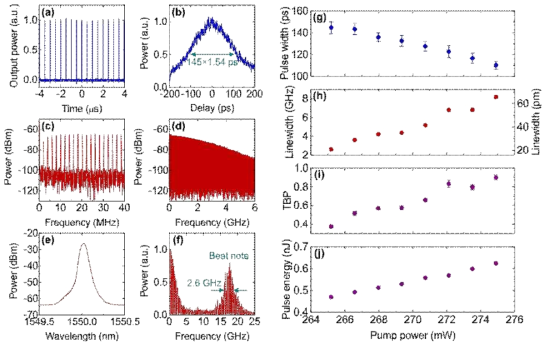 초협대역 솔리톤 레이저의 출력 특성. (a) 오실로스코프 트레이스. (b) 세기 자기상관 트레이스. (c) 좁은 주파수 범위(40 MHz)에서의 전기 스펙트럼. (d) 넓은 주파수 범위(6 GHz)에서의 전기 스펙트럼. (e) 0.05 nm 분해능 대역폭을 갖는 격자 기반 광 스펙트럼 분석기로 측정된 광 스펙트럼. (f) 연속파 국부 발진기와의 맥놀이(이 경우 17.5 GHz 근처)의 전기 스펙트럼에서 얻은 고해상도 광 스펙트럼. (g–j) 펄스 폭(g), 선폭(h), 시간-대역폭 곱(i) 및 펄스 에너지(j)의 펌프 파워 의존성. 레이저 중심 파장은 모든 측정에서 1550 nm로 고정된 상태임