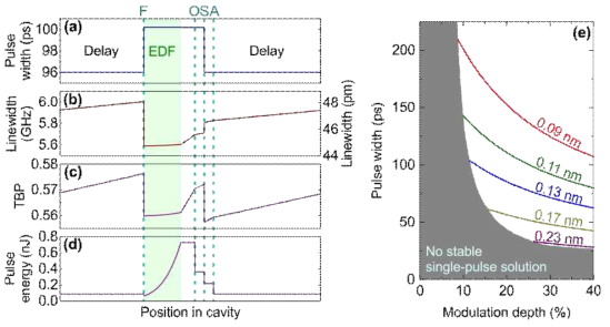 초협대역 솔리톤 레이저의 이론적 분석. (a–d) 펄스폭(a), 선폭(b), 시간-대역폭 곱(c) 및 펄스 에너지(d)의 레이저 공진기 내 진화. (e) 여러 필터 대역폭 (0.09, 0.11, 0.13, 0.17 및 0.23 nm)에 대해 SESAM의 변조 깊이 범위에 따라 계산된 펄스폭. 회색 영역은 안정적인 단일 솔리톤 해가 존재하지 않는 영역을 나타냄