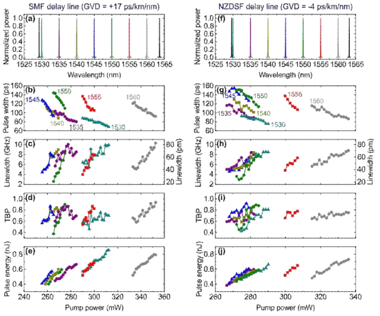 레이저 파장 조절 특성. (a) 격자 기반 광 스펙트럼 분석기로 얻은, 80 m 단일모드 광섬유(SMF) 지연 선로를 포함하는 레이저의 출력 광 스펙트럼. 34.3 nm (1529.3–1563.6 nm) 범위에서 레이저 파장이 조절 가능함. (b–e) 여러 레이저 파장에서 측정된 펄스폭(b), 선폭(c), 시간-대역폭 곱(d) 및 펄스 에너지(e)의 펌프 전력 의존성. (f) 격자 기반 광 스펙트럼 분석기로 얻은, 80 m 분산천이 광섬유 (NZDSF) 지연 선로를 포함하는 레이저의 출력 광 스펙트럼. 33.4 nm (1529.7–1563.1 nm) 범위에서 레이저 파장이 조절 가능함. (g–j) 여러 레이저 파장에서 측정된 펄스폭(g), 선폭(h), 시간-대역폭 곱(i) 및 펄스 에너지(j)의 펌프 파워 의존성