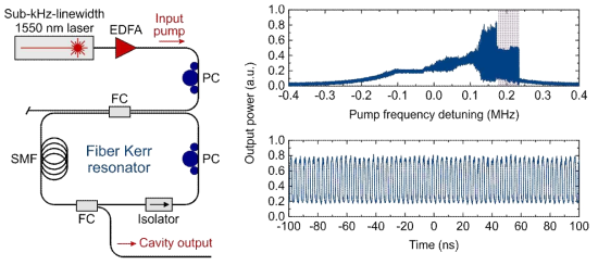 연속파 레이저광으로 펌핑된 수동형 비선형 광섬유 공진기. 왼쪽 그림은 실험 setup의 개략적인 구성도로서 광섬유 공진기를 선폭이 매우 좁은(수백 Hz) 고출력(수백 mW) CW 레이저광으로 펌핑한다. 오른쪽 위는 펌프광 주파수를 천천히 스캔하면서 얻은 공진기 출력 신호의 오실로스코프 열. 오른쪽 아래는 펌프광 주파수를 분홍색으로 표시한 영역의 한 값(펌프광 주파수 detuning ~0.2 MHz)에 고정하고 얻은 공진기 솔리톤