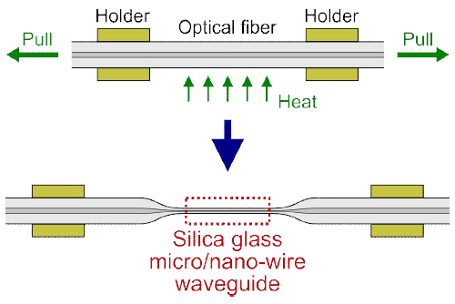 마이크로/나노선 광도 파로의 제작법. 광통신용 실리카 단일모드 광섬유를 열을 가하면서 잡아 늘임