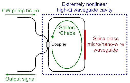 극비선형 고품위 광도 파로 공진기의 개념도. 연속파 레이저광이 공진기 안을 계속 돌면서 마이크로/나노선 광도파로에서 경험하는 비선형성이 축적되어 다중 솔리톤/혼돈 동역학 현상을 일으킴