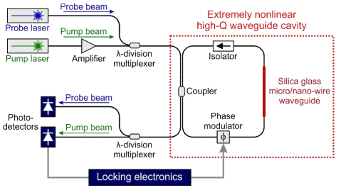 극비선형 고품위 광도파로 공진기에서 각종 동역학 현상을 일으키고 관측하기 위한 pump-probe 측정실험 장치의 개념도. 파장이 서로 다른 강한 pump 광과 약한 probe 광을 동시에 공진기에 주입함. 외부 섭동으로 인해 실제로 불안정한 공진기의 공진주파수는 잠금 전자장비 및 공진기 내 위상 변조기를 활용한 능동 되먹임으로 pump 광의 주파수에 공진기의 공진주파수를 일치시켜 안정화함