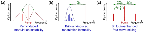 대표적인 공진기 솔리톤 생성 메커니즘의 스펙트럼 영역에서의 묘사. (a) Kerr 효과에 의한 변조 불안정성. Pump 주파수의 양쪽에 같은 크기의 sideband가 발생함. (b) 후방 유도 브릴루앙 산란에 의한 변조 불안정성. Pump 주파수보다 음향포논 주파수(ΩB)만큼 낮은 주파수 근처에서 pump 광과 반대 방향으로 진행하는 주파수 빗살이 생성됨. (c) 2중 유도 브릴루앙 산란과 4광파 혼합에 의한 브릴루앙 증강 4광파 혼합. 2중 유도 브릴루앙 산란에 의해 pump 주파수보다 2ΩB만큼 낮은 주파수 성분이 발생하고, 이 성분과 pump 광이 4광파 혼합을 일으켜 pump 주파수보다 2ΩB만큼 높은 주파수 성분을 발생시킴. 모든 그림에서 빨간색은 pump 광과 같은 방향으로, 파란색은 pump 광과 반대 방향으로 진행함을 나타냄