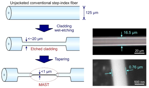 실리카 다중모드 단열 나노선(MAST) 광도파로의 제작 과정. 오른쪽 사진은 각각 광통신용 광섬유의 클래딩을 두께 20 μm 미만으로 습식 식각한 직후의 광학 현미경 사진(위)과 이를 두께 1 μm 미만으로 테이퍼링한 직후의 전자 현미경 사진(아래)