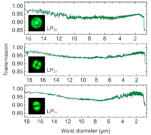 제작된 다중모드 단열 나노선 광도파로의 고차 공간모드의 투과 성능(투과율 및 출력광 원거리장 패턴) 실시간 측정 결과. (위) LP02 모드의 투과 성능. (가운데) LP21 모드의 투과 성능. (아래) LP11 모드의 투과 성능
