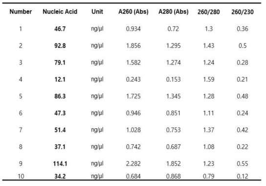 Initial esults of mtDNA extraction from COPD patients