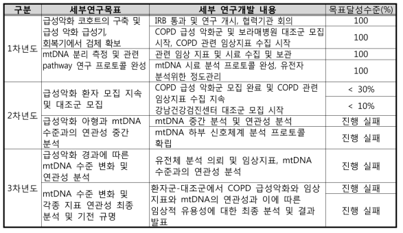 세부 정량적 연구개발성과