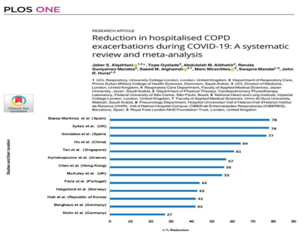 코로나 19 유행에 따른 세계적인 COPD 급성악화 환자군의 발생 축소 현상 (Alghamdi SM, Miravitlles M, et al. (2021) Reduction in hospitalised COPD exacerbations during COVID-19: A systematic review and meta-analysis. PLoS ONE 16(8): e0255659. )