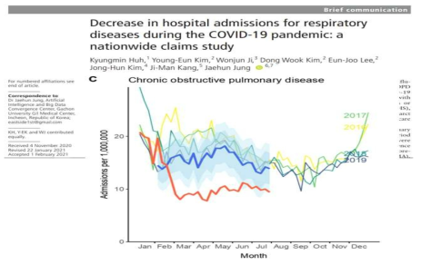 국내 COVID-19 유행에 따른 주간 COPD 입원 환자 발생률 추이 (100만명당) (Huh K, et al. Thorax 2021;0:1–3. oi:10.1136/thoraxjnl-2020-216526)