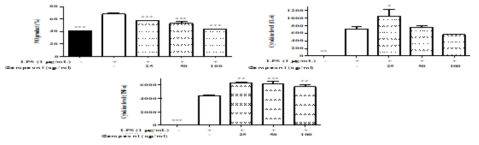 The effect of compound 1 on NO production, IL-16 and TNF-α in Raw 264.7 cells