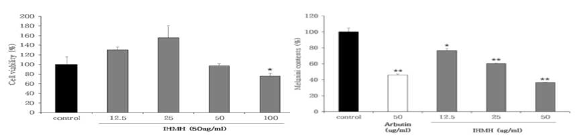 The effect of Hexane fraction of mycelium of Irpex hydnoides (IHMH) on melanin contents in Melan-a cells