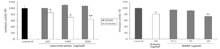 The effect of Hexane fraction of mycelium of Irpex hydnoides (IHMH) on mushroom tyrosinase activity and tyrosinase activity in Melan-a cells