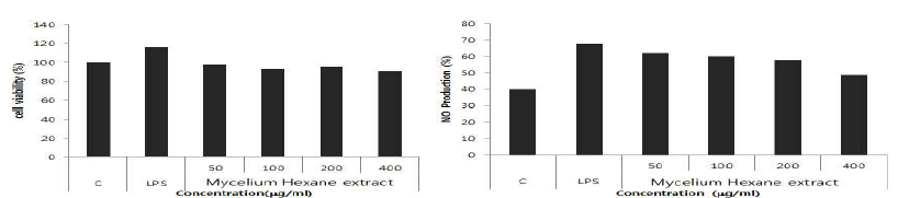 The effect of mycelium hexane extract of Irpex hydnoides on NO production in Raw 264.7 cells