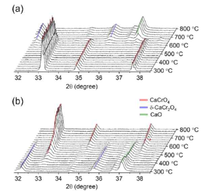 Ca–Cr–O 계 화합물이 보이는, 온도에 따른 XRD 패턴의 변화