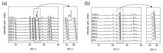 (a) LT-LiTa2PO8와 (b) HT-LiTa2PO8의 가열과정에서의 고온 XRD 패턴