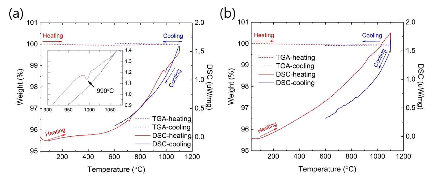 (a) LT-LiTa2PO8와 (b) HT-LiTa2PO8의 TG-DSC