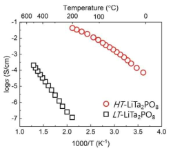 LiTa2PO8의 온도에 따른 이온전도도 변화