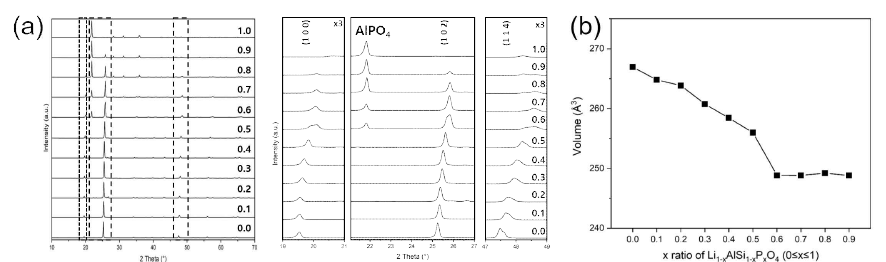 (a) Li1-xAlSi1-xPxO4 (0≤x≤1.0)의 XRD 패턴과 (b) 격자 부피 변화