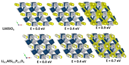 LiAlSiO4와 Li0.5AlSi0.5P0.5O4 에서의 각각의 ISEL (iso-surface energy level)에 따른 리튬 이온 전도 채널