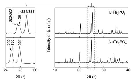 LiTa2PO8와 이온교환 후 NaTa2PO8의 X-선 회절 패턴